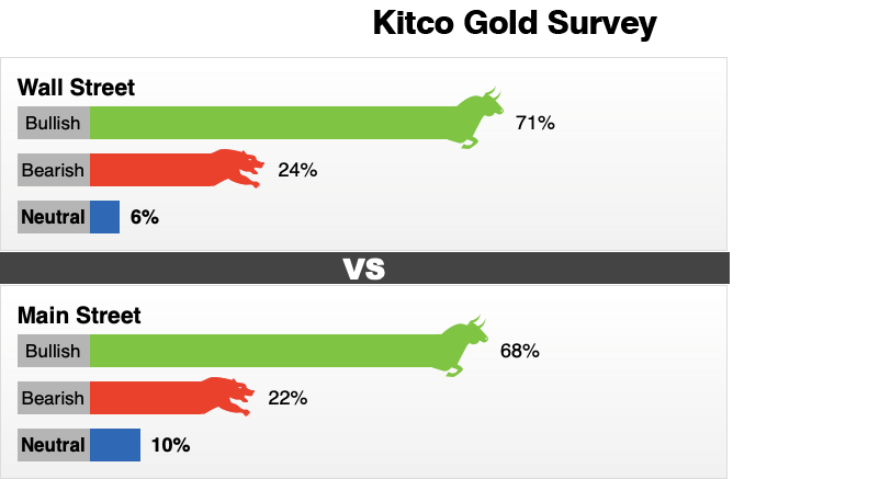Bảng khảo sát giá vàng tuần tới (25 - 30/3) của Kitco news.