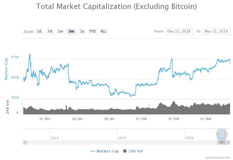   Vốn hóa thị trường phi Bitcoin đang tăng lên một lần nữa. Biểu đồ từ Coinmarketc.com   