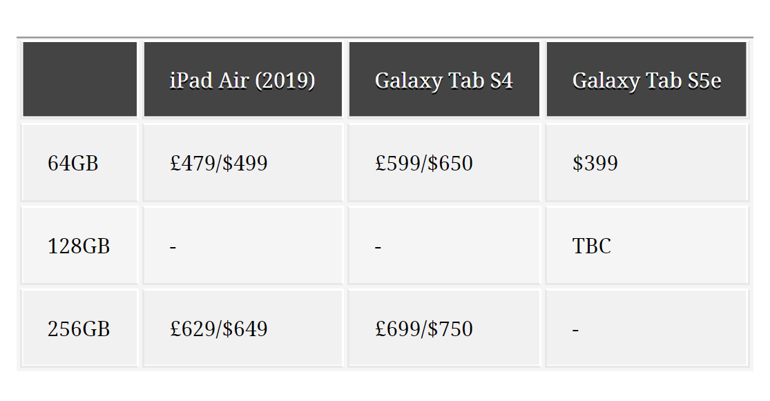 So sánh iPad Air 2019, Galaxy Tab S4 và Galaxy Tab S5e, nên mua loại nào?