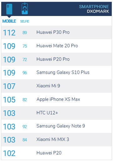 Top 10 điện thoại có camera tốt nhất tháng 3/2019, ba vị trí đầu thuộc về Huawei