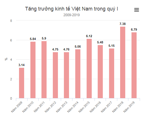 Tăng trưởng GDP quý I trong các năm.