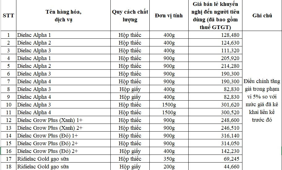 Vinamilk cũng điều chỉnh giá bán của 18 loại sữa.