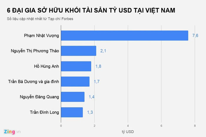 Các đại gia Việt nhận lương, thưởng thế nào năm 2018?