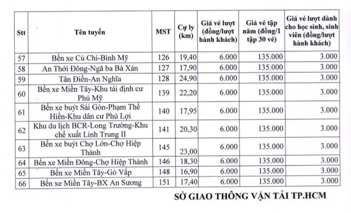 Giá vé xe buýt ở TP.HCM tăng thêm 1.000 đồng từ 1/5