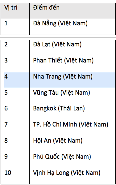  Top 10 điểm đến hàng đầu của du khách Việt trong dịp Lễ 30/4 và 1/5 năm 2019 
