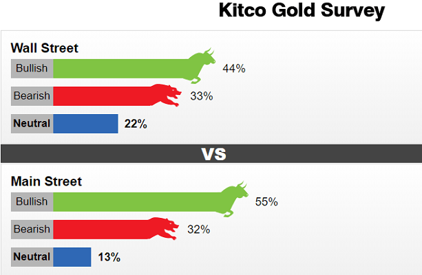 Giá vàng tuần tới (29/4 – 4/5) theo khảo sát của Kitco.