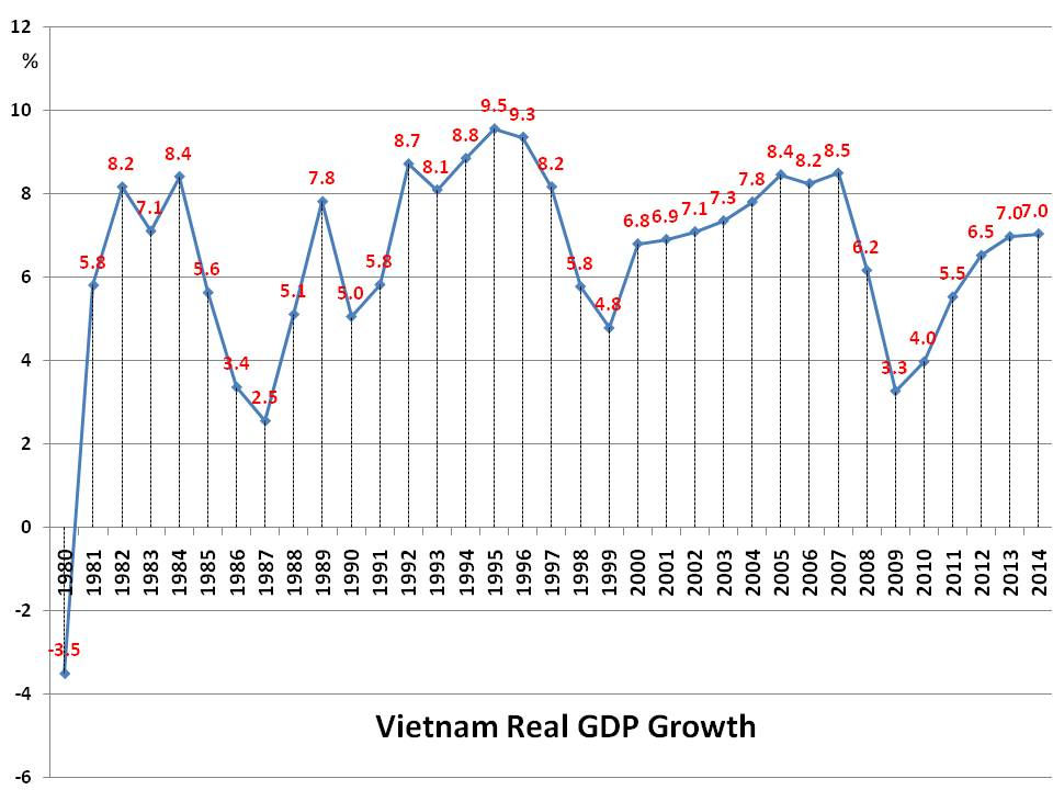   Tăng trưởng kinh tế Việt Nam giai đoạn 1980-2014. (Ảnh: Internet)  
