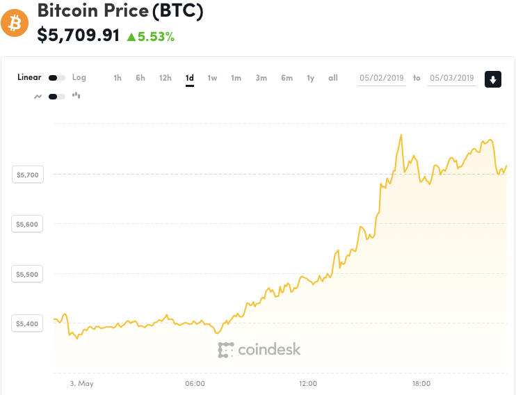 Giá Bitcoin hôm nay 4/5: Lần đầu chạm đỉnh cao nhất 5 tháng.