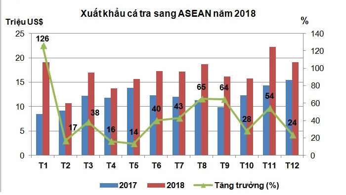 xuất khẩu cá tra