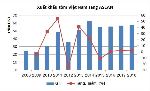 Tình hình xuất khẩu tôm của Việt Nam