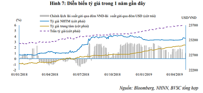  Diễn biến tỷ giá từ tháng 1/2018 đến tháng 4/2019 (Nguồn: BVSC)