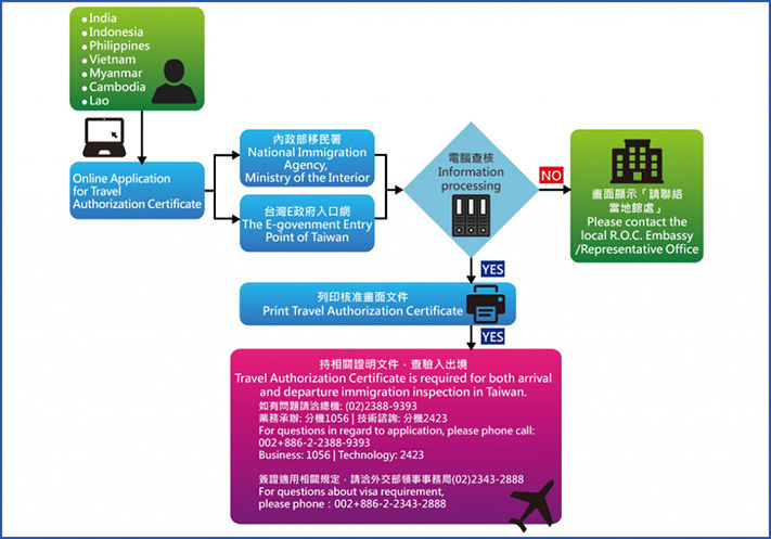 Hướng dẫn xin visa Đài Loan online nhanh, đơn giản