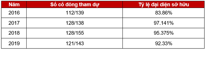   Thống kê các cổ đông tham dự và tỷ lệ đại diện cổ phần sở hữu tại một số kỳ ĐHĐCĐ thường niên của Bac A Bank (Nguồn: BAB, PV tổng hợp)   