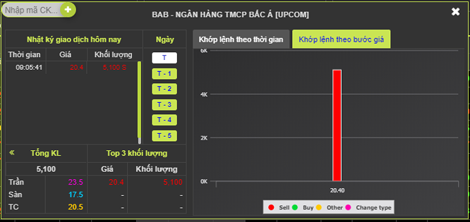   Trong cả phiên giao dịch ngày 14/5/2019, cổ phiếu BAB chỉ ghi nhận duy nhất 1 lệnh bán 5.100 đơn vị (Nguồn: ACBS)   