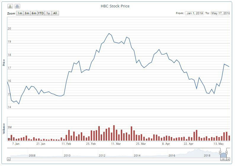  Diễn biến cổ phiếu HBC từ đầu năm nay. Nguồn: VNDirect