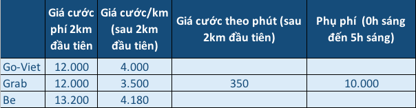   Giá cước niêm yết của ba dịch vụ gọi xe Grab, Go-Viet, Be tại Hà Nội (sau khi Go-Viet nâng gía cước) tại khung giờ thường, tính đến thời điểm gần nhất.   