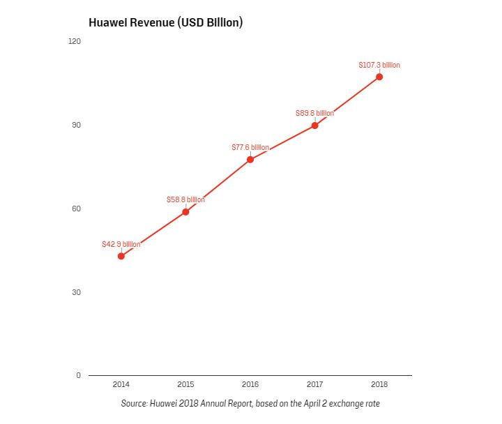 Tăng trưởng đáng kinh ngạc của Huawei 