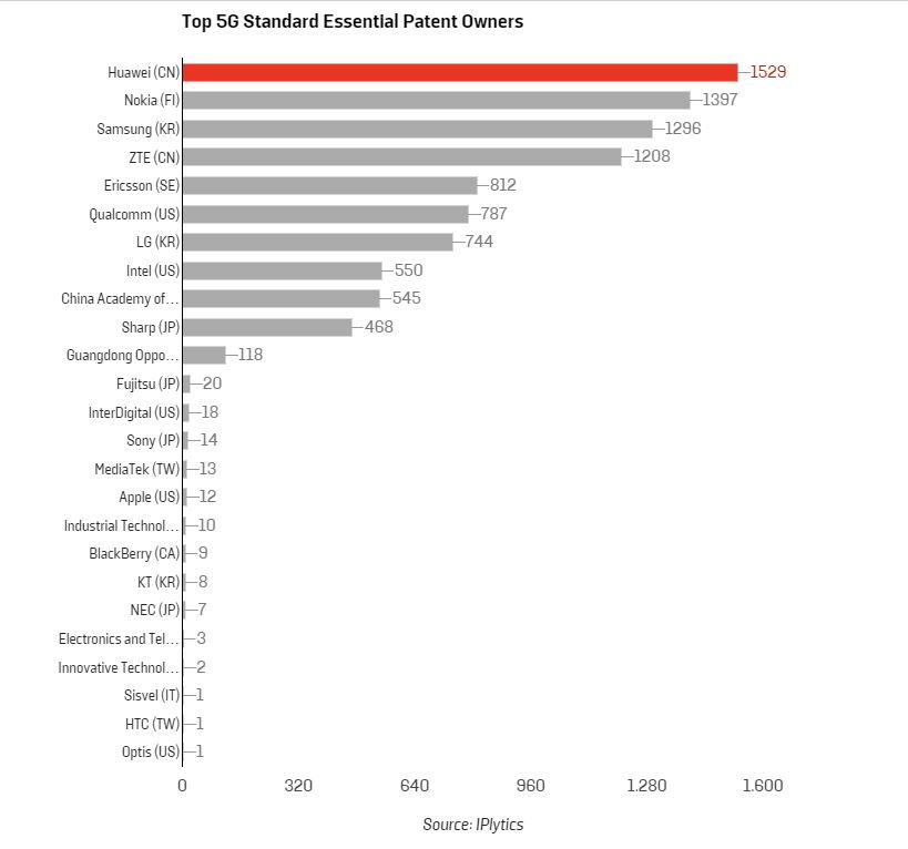 Huawei đang sở hữu nhiều sáng chế công nghệ 5G