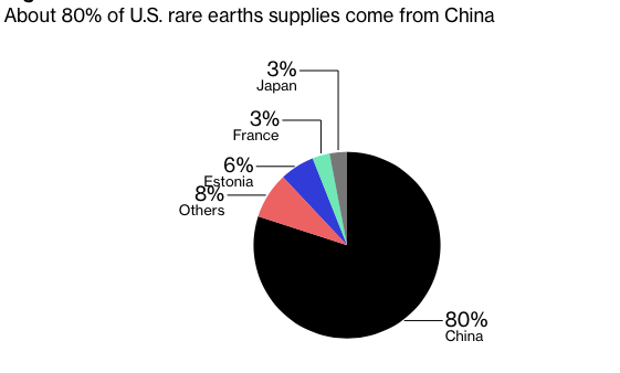 Khoảng 80% nguồn cung cấp đất hiếm của Mỹ đến từ Trung Quốc. Theo Bloomberg.
