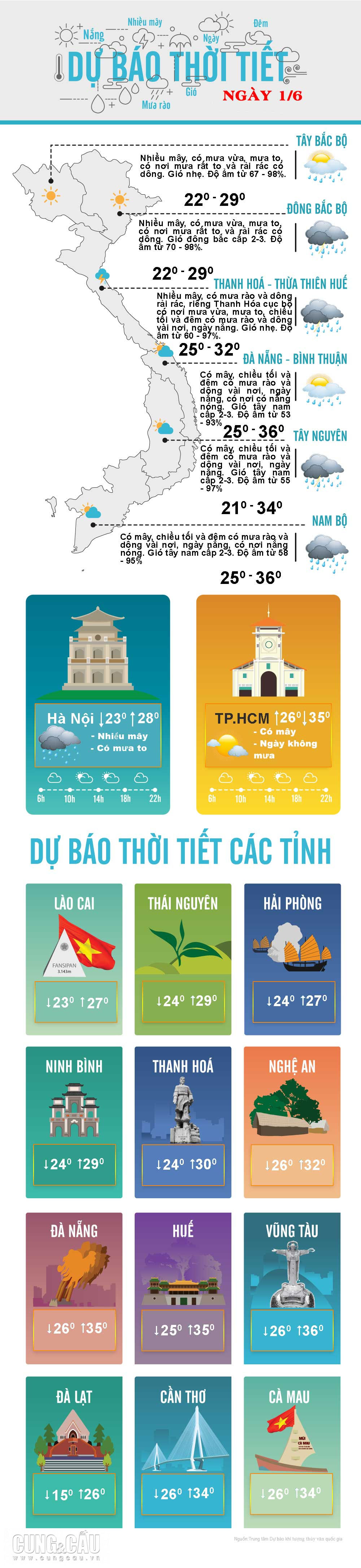 Thời tiết ngày 1/6: Hà Nội mưa rất to, TP.HCM nắng nóng