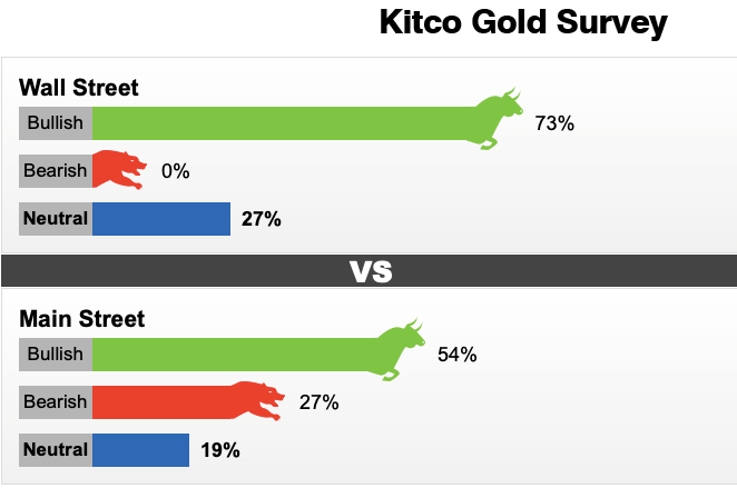 Bảng khảo sát giá vàng tuần tới (3-8/6) của Kitco News.