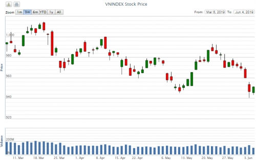  VN-Index trong vòng 3 tháng gần đây - Nguồn: VNDIRECT