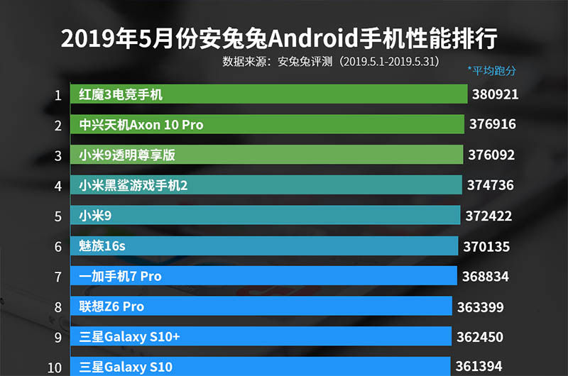 Top 10 smartphone Android có hiệu năng tốt nhất tháng 5 trên AnTuTu