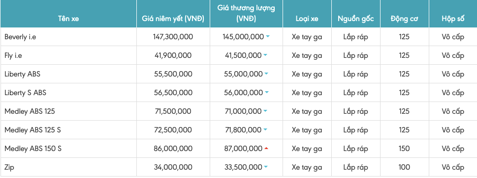 Giá xe máy Piaggio mới nhất tháng 6/2019: Không có nhiều thay đổi