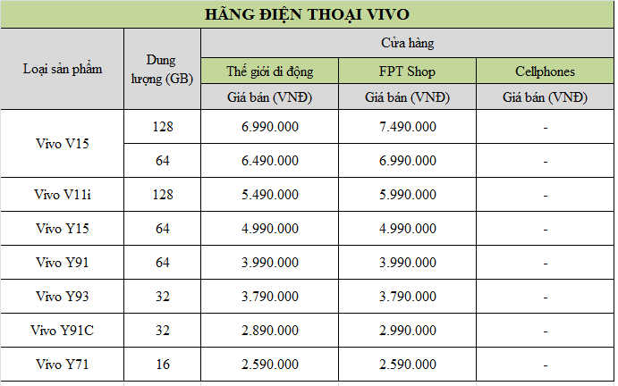 So sánh giá Vivo tháng 6/2019 tại Thế Giới Di Động, FPT shop và Cellphones