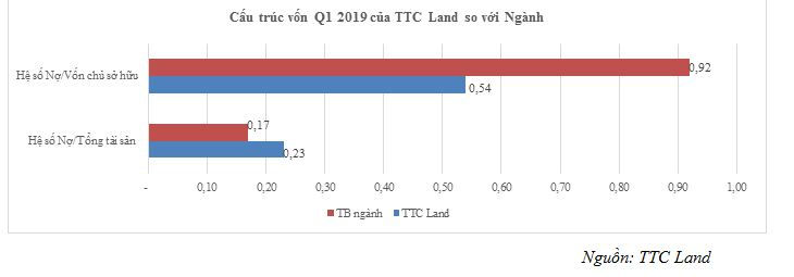 Chứng khoán Bản Việt trở thành cổ đông lớn của TTC Land