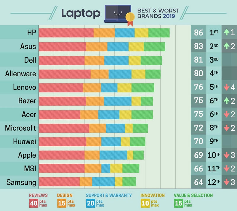 Bảng xếp hạng thương hiệu laptop tốt nhất năm 2019 theo đánh giá của laptopmag, ngôi vương gọi tên HP, điểm đánh giá tính theo thang điểm 100.