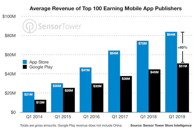 Doanh thu App Store cao hơn 65% so với Google Play trong quý I năm 2019