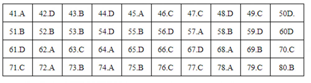 Đáp án 24 mã đề môn Địa lý kỳ thi THPT Quốc gia 2019 của Bộ GDĐT