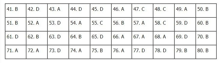 Đáp án 24 mã đề môn Địa lý kỳ thi THPT Quốc gia 2019 của Bộ GDĐT