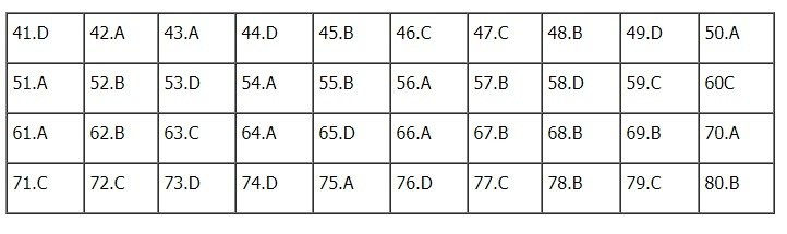 Đáp án 24 mã đề môn Địa lý kỳ thi THPT Quốc gia 2019 của Bộ GDĐT