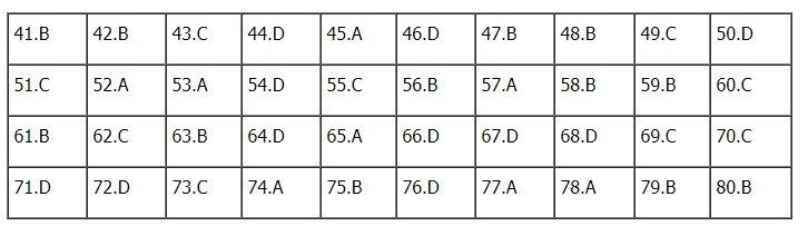 Đáp án 24 mã đề môn Địa lý kỳ thi THPT Quốc gia 2019 của Bộ GDĐT