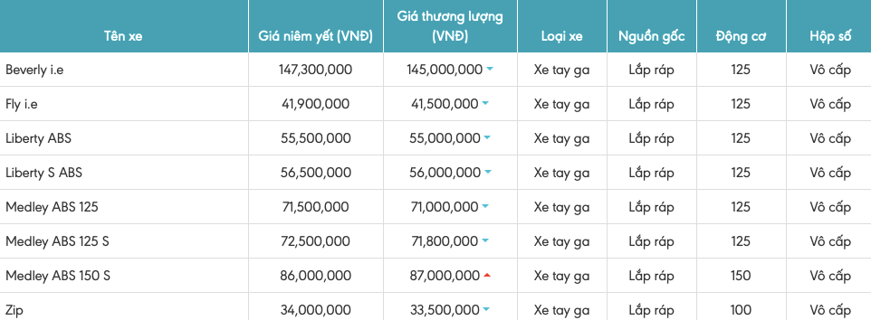 Bảng tổng hợp chi tiết giá các mẫu xe máy Piaggio tháng 7/2019.