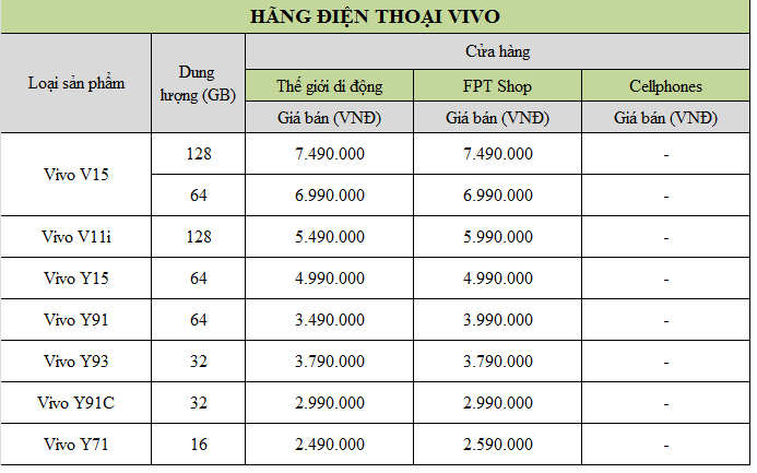 So sánh giá Vivo tháng 7/2019 tại Thế Giới Di Động, FPT shop và Cellphones