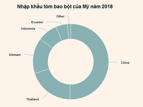 Doanh nghiệp tôm bao bột Trung Quốc tự tin xuất sang Mỹ dù chịu thuế 25%