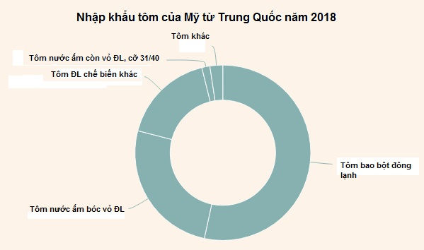 Doanh nghiệp tôm bao bột Trung Quốc tự tin xuất sang Mỹ dù chịu thuế 25%