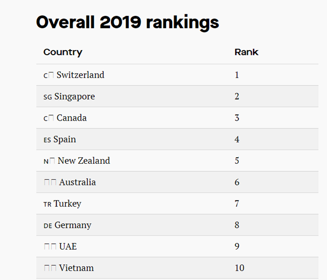   Bảng xếp hạng top 10 quốc gia đáng sống và làm việc nhất với người nước ngoài năm 2019. Nguồn: HSBC’s Expat 2019 Global Report   