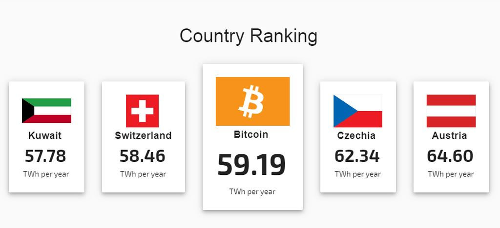 Đào Bitcoin ngốn điện hơn tổng lượng điện cả nước Thụy Sĩ