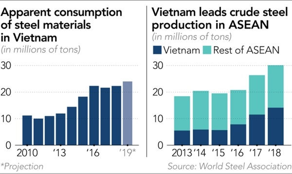 Việt Nam là nước tiêu thu thép lớn nhất Đông Nam Á. Ảnh: Asia.nikkei.com