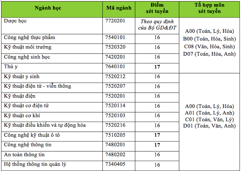 Hutech nhận hồ sơ xét tuyển đại học từ 16 điểm  