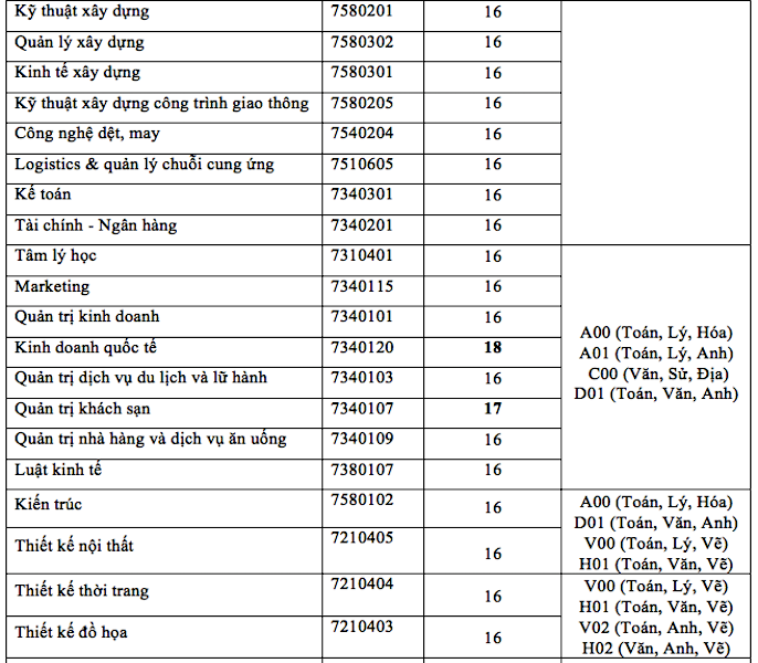 Hutech nhận hồ sơ xét tuyển đại học từ 16 điểm  