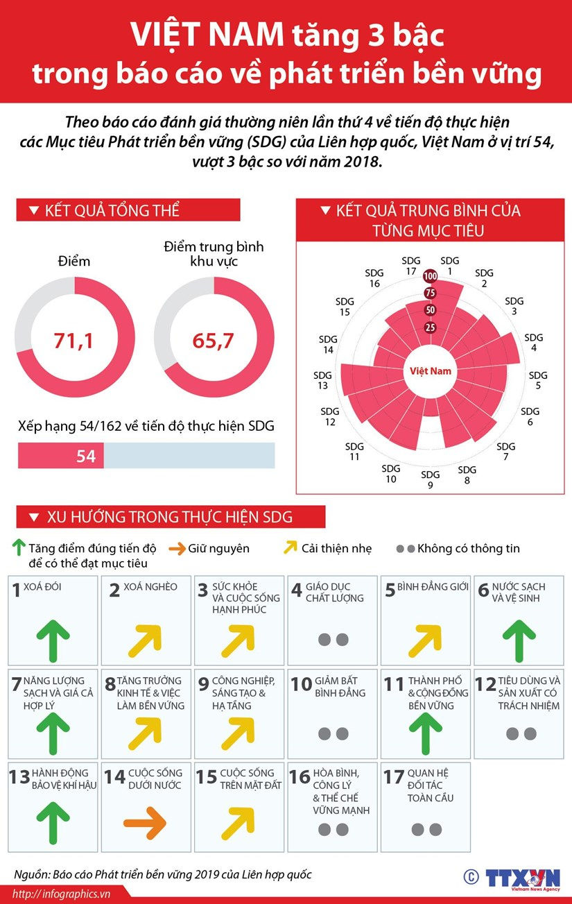 Việt Nam tăng 3 bậc trong báo cáo phát triển bền vững