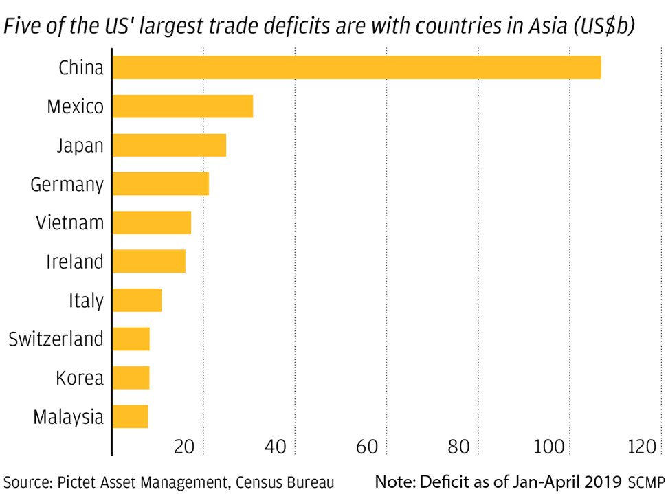 5 quốc gia châu Á nằm trong danh sách có thâm hụt thương mại lớn nhất với Mỹ.