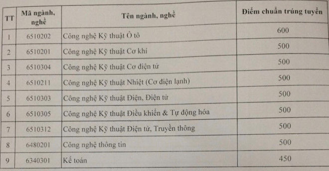   Điểm chuẩn theo phương thức xét kết quả thi đánh giá năng lực  