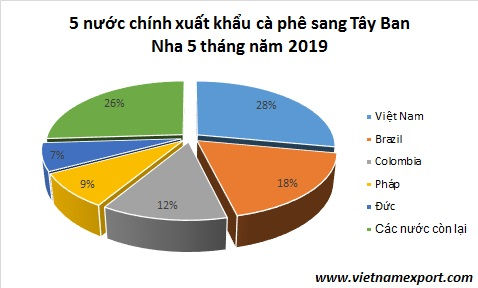 Việt Nam là nhà cung ứng cà phê lớn nhất cho Tây Ban Nha