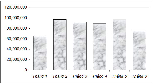 Tính chung từ đầu năm đến hết tháng 6/2019 kim ngạch mặt hàng này đạt 879,37 triệu USD, tăng 2,1% so với 6 tháng đầu năm 2018. Nguồn: Tổng hợp số liệu từ Tổng cục Hải quan.